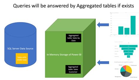 Power BI Fast and Furious with Aggregations - RADACAD