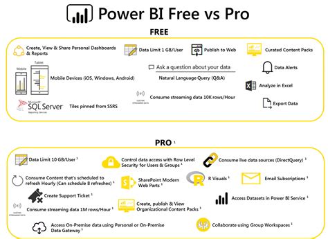 Power BI Free vs Pro Version Top 13 Differences …