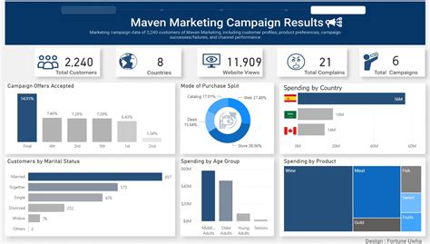 Power BI Marketing Dashboard Examples in 2023