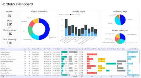 Power Bi Project Management Dashboard Template