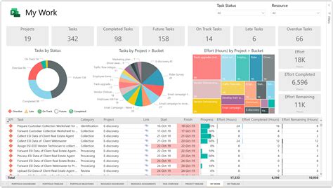 Power Bi Project Management Dashboard Template Download