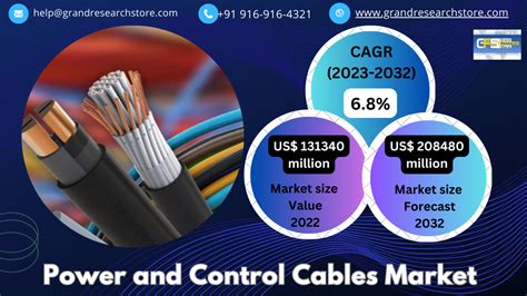 Power Cables Market by Current Scenario Forecast to 2030