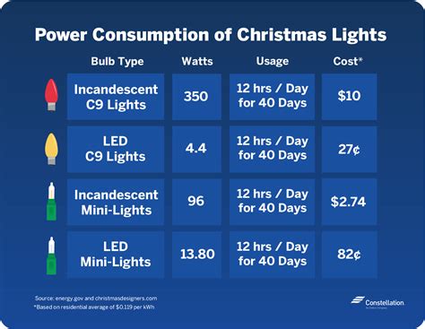 Power Requirements of Digital Signs - Holiday Signs