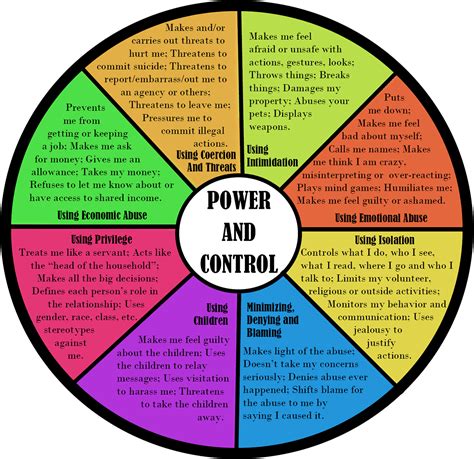Power and Control Wheel Bright Horizons