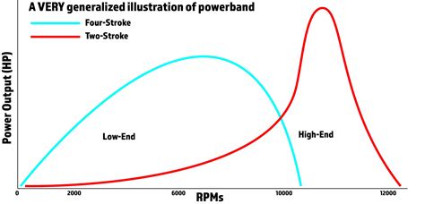 Power band on a 2 stroke. Stick the bike in first in a field. Slowly roll on the throttle. Between 6/8k revs you will feel the bike start to pull harder. That’s your power band. Now so the same in 2nd. Keep doing it for 5 min and you will narrow down the actual rpm it kicks in at. Keep revs above that rpm and your golden. 