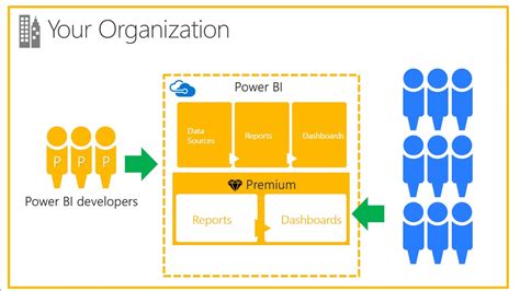 Power bi premium. Power BI Premium is a SaaS product that allows users to consume content through mobile apps, internally developed apps, or at the Power BI portal. Power BI Embedded is for ISVs who want to embed visuals into their applications. 