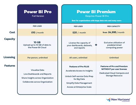 Power bi premium vs pro. Power BI Premium vs Pro Pricing. Power BI Pro is available for USD 9.99/user per month, and Power BI Premium is available for USD 4995/month. The Premium version has larger storage sizes, higher refresh rates, and other features like the pin to memory, geo-distribution, and read-only replicas. If you are looking for Power BI … 