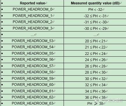 Power headroom. Power headroom indicates how much transmission power left for a UE to use in addition to the power being used by current transmission. Simply put, it can be described by a simple formula as below. Power Headroom = UE Max Transmission Power - PUSCH Power = Pmax - P_pusch. 