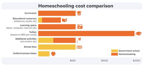 Let’s face it. Textbooks, classroom resources, supplies…they cost money, and if you’re not careful it can add up fast! According to the folks over at Time4Learning, the average cost to homeschool a child is about $700-$1800 per year per student. And of course, that estimate may not include extras like video courses, extracurricular .... 