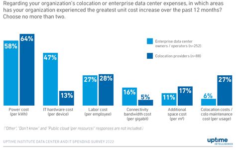 Power in the Data Center and its Cost Across the U.S.