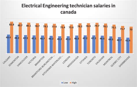  The average Energy Technician salary in Oregon