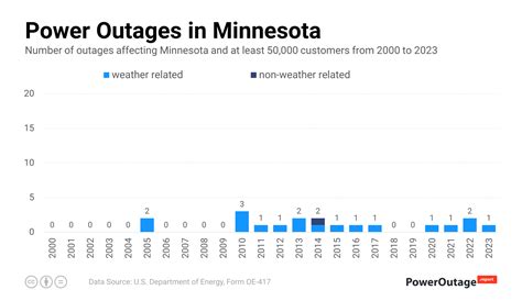 Updated: 6 a.m. Minnesota utilities were reporting about 40,000 homes and businesses without power early Wednesday, in the wake of severe storms that barreled across parts of the state overnight .... 