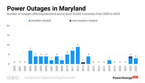 Power outage upper marlboro md. Maryland Power Outages. These charts show power outages by number of customers impacted, percent of customers impacted, and customer outages by county. … 