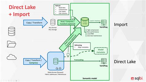 Power query updates.  Oct 13, 2025 · Direct Lake is a Power BI semantic model table...