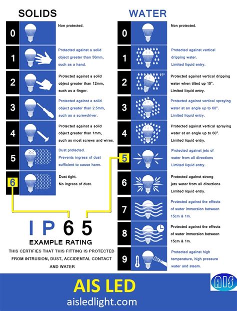 PowerLed on LinkedIn: Your ultimate guide to IP Ratings for LED ...