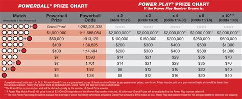 Powerball Number Range Chart