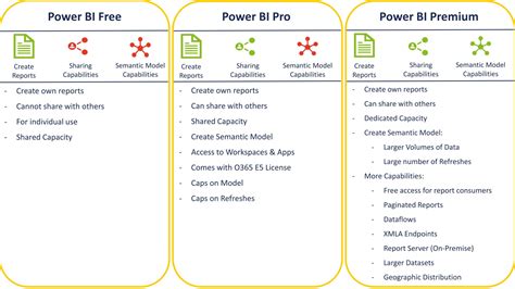 Powerbi license. There are three main types of Power BI licenses, which cover the rest of the licenses as well: Microsoft Power BI Pro and Power BI Premium Per User are per-user per-month licenses, meaning Microsoft charges you on a per month per user basis. Power BI Premium, on the other hand, is a per capacity per month license, charged based on … 