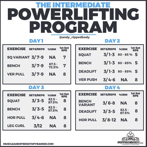 Powerlifting training program. The 7 rules to follow in a powerlifting cutting program are: Set Realistic Goals For Your Timeline. Ensure A Caloric Deficit. Keep Volume Elevated With Corresponding Intensities. Monitor Food Intake And Training Variables. Adjust Intake and/or Activity Based On Performance Data. Avoid Excessive Amounts Of Cardio. Be Consistent. 