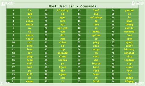 Powershell linux commands.  Learn how to install and Dive into this list of the m...