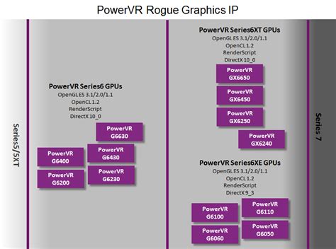 Powervr gpu list.  However, these 5th-generation PowerVR GPUs are not covered b...