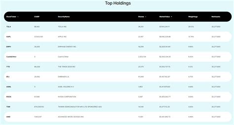 Pp etf holdings. Find the latest VanEck Digital Transformation ETF (DAPP) stock quote, history, news and other vital information to help you with your stock trading and investing. 