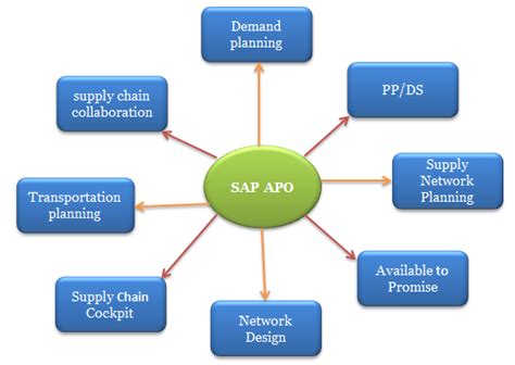 Ppds questions.  It is a component of SAP APO (Advanced Planning and Optimization)...