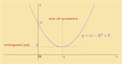 Pplato Basic Mathematics Quadratic Functions And Their Graphs