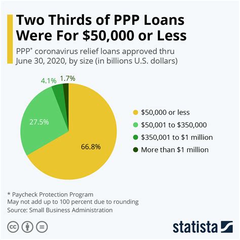 Aug 9, 2023 · 1. SBA 7 (a) Loan. The most direct PPP alternative, a 7 (a) Loan Program, offered by the SBA, gives financial help to small businesses with special requirements. It can be used for payroll ... 