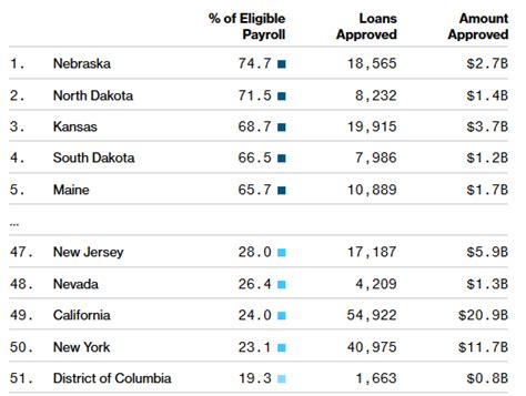 PPP Loan Recipient List By State —. Illinois. 619,937 TOTAL PPP LOANS. $37.2B TOTAL LOAN AMOUNT. $60,076 AVERAGE PPP LOAN. 6 AVG COMPANY SIZE. Illinois has a total of 619,937 businesses that received Paycheck Protection Program (PPP) loans from the Small Business Administration. This table shows the top 5 industries in Illinois by number of ... . 