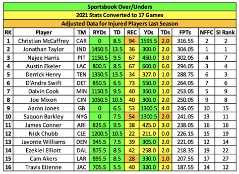 Ppr fantasy rb rankings. Early Week 2 fantasy football running back rankings for half-PPR scoring, as of September 13, 2023. Set winning lineups with our Week 2 ranks for fantasy football and the 2023 NFL season. 