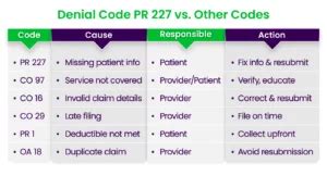 Pr 200 denial code.  (Use group code PR).  Understanding Different Types o...