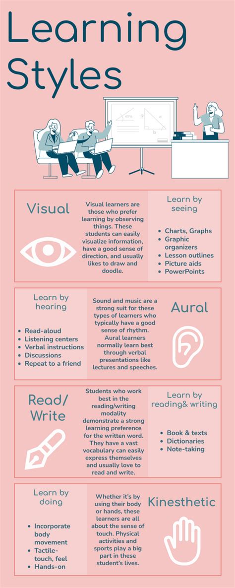 Practical Application Learning Style Infographic