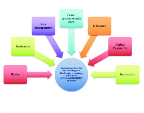 Practical Applications of CY in Finance