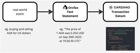 Practical Applications of Cardano Oracles