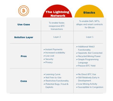 Practical Applications of the Lightning Network