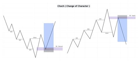 Practical Examples of Choch in Forex and Crypto
