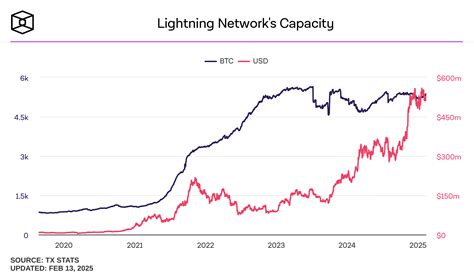 practical examples lightning