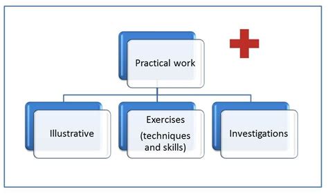 practical examples their