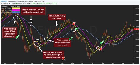 Practical Examples of Trading with Moving Averages