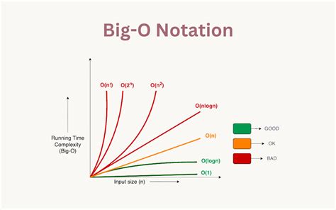 Practical Examples of the Big O Notation Baeldung.