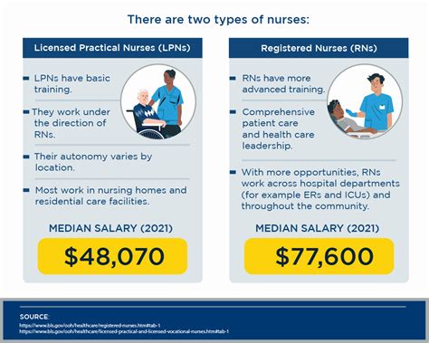 Practical nurse vs registered nurse salary. Although LPNs and RNs perform some of the same duties, RNs typically earn a higher salary than LPNs because they can perform more complex and high-level care and have more education and a broader scope of practice. Also, salary in both roles depends on education level, experience, geographical location, and the facility. 