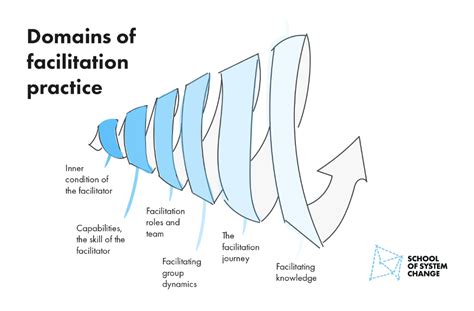 Practice Facilitation