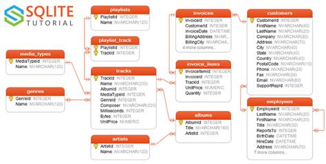 Practice Using Files as Databases for Industry Study.com