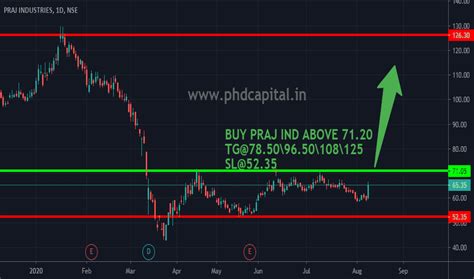 Prajind Share Price Forecast