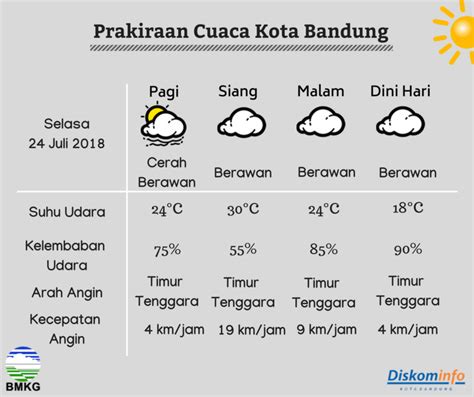 Prakiraan Cuaca Tiga Hari di Bandung, Jawa Barat, …