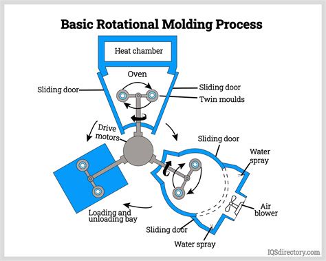 Praktische anleitung zum rotationsformen practical guide to rotational moulding. - 1996 29 ft fleetwood terry owners manual.