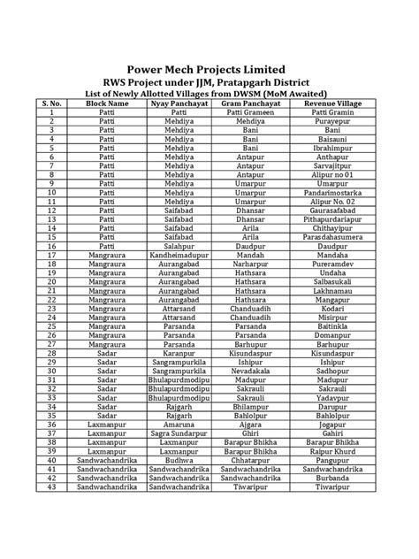Pratapgarh district village list.  Complete details of Population, Relig...