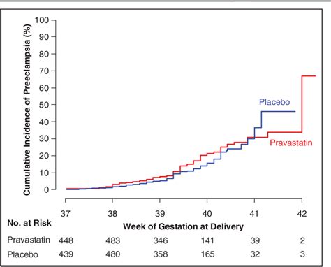 Pravastatin Versus Placebo in Pregnancies at High Risk of Term ...