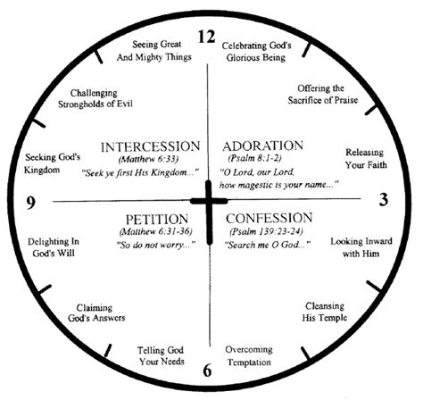 THE HOUR THAT CHANGES THE WORLD In his book, The hour that changes the world, Dick Eastman suggests that one divide an hour into 12 periods of 5 minutes each. After 5 minutes you change to another form of prayer. The following is Dick Eastman's grouping. 1. Praise and Worship 2. Waiting on the Lord 3. Confession 4. Pray the Word 5. Watching 6.. 