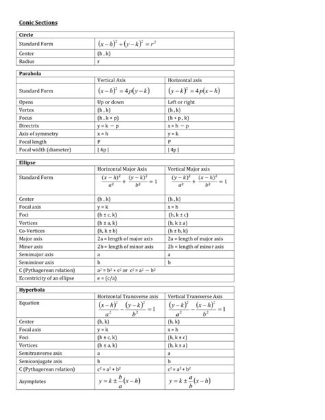 Pre Calculus Conic sections formula sheet